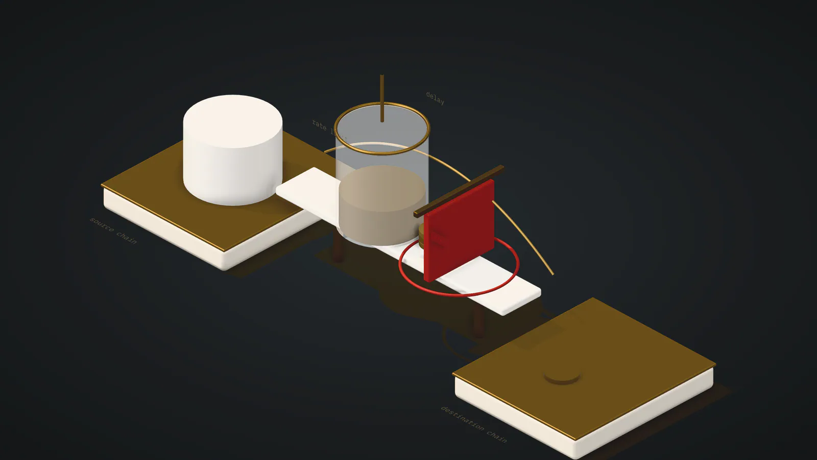 Illustration: two chains joined by a bridge span; withdrawals pass a token bucket that meters them and stop at a lowered red pause gate, under an arc marking the delay.