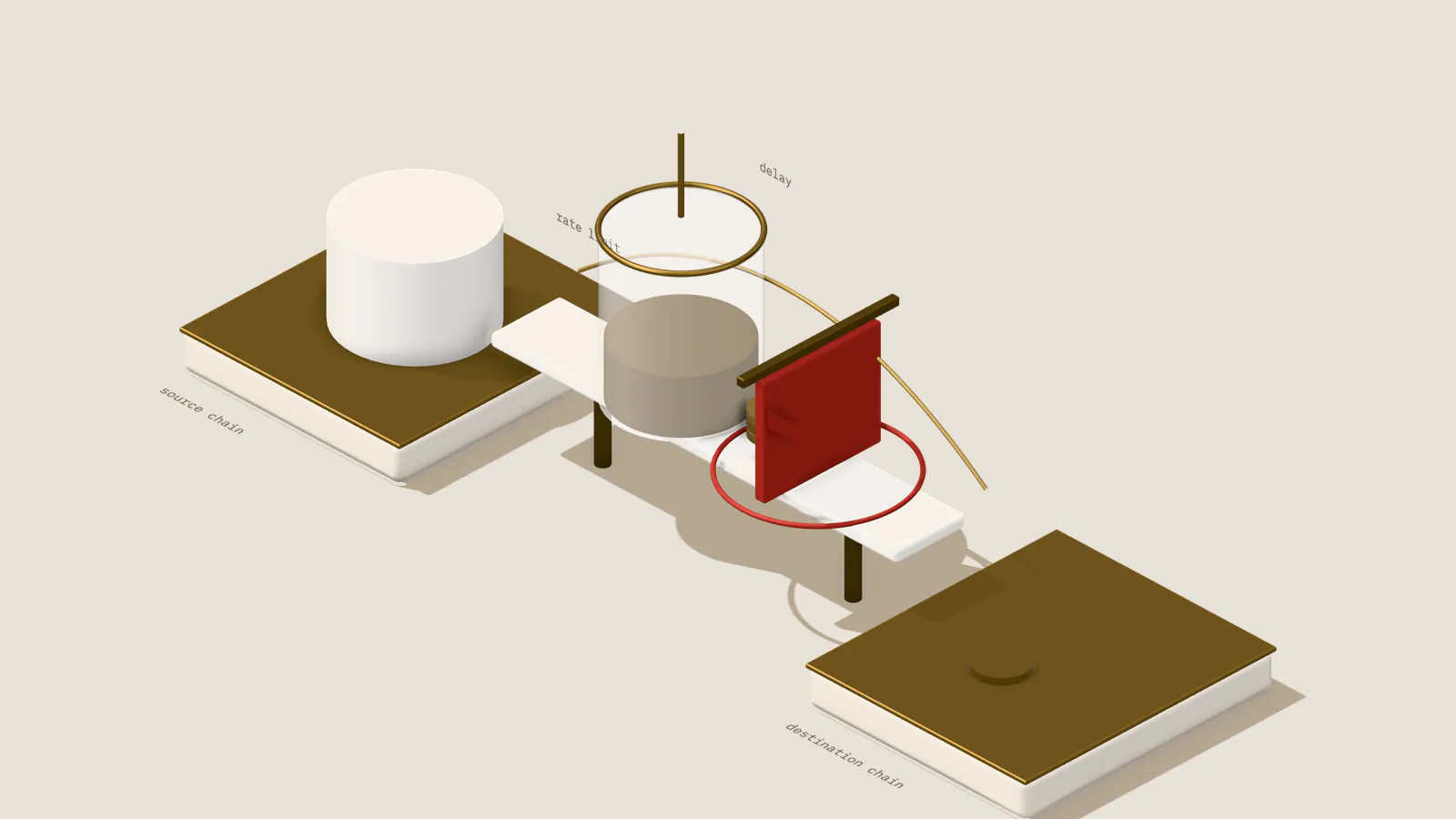 Illustration: two chains joined by a bridge span; withdrawals pass a token bucket that meters them and stop at a lowered red pause gate, under an arc marking the delay.