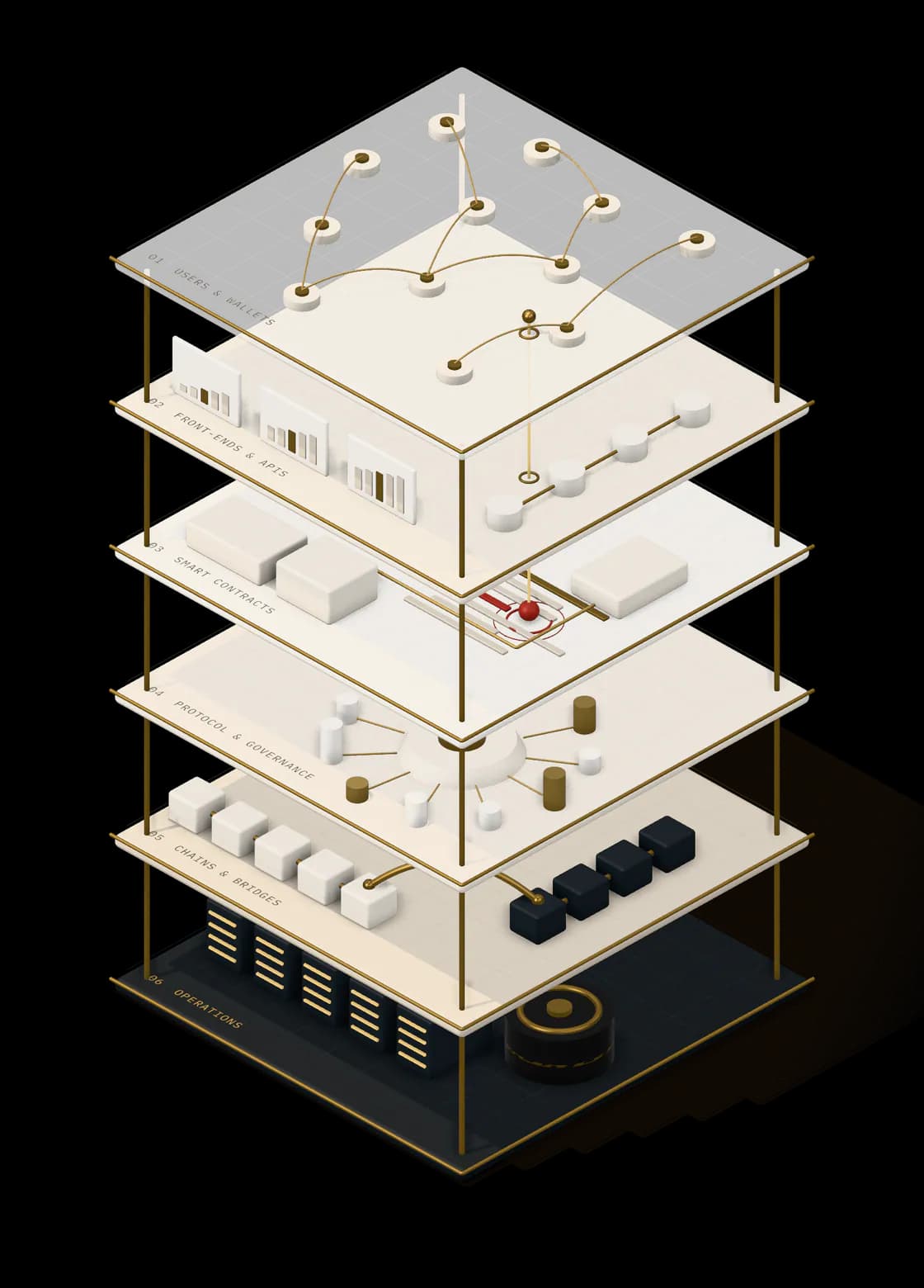 Isometric illustration of the six layers of a blockchain system — users and wallets, front-ends and APIs, smart contracts, protocol and governance, chains and bridges, operations — with an inspection probe reaching a critical finding in the contract layer.