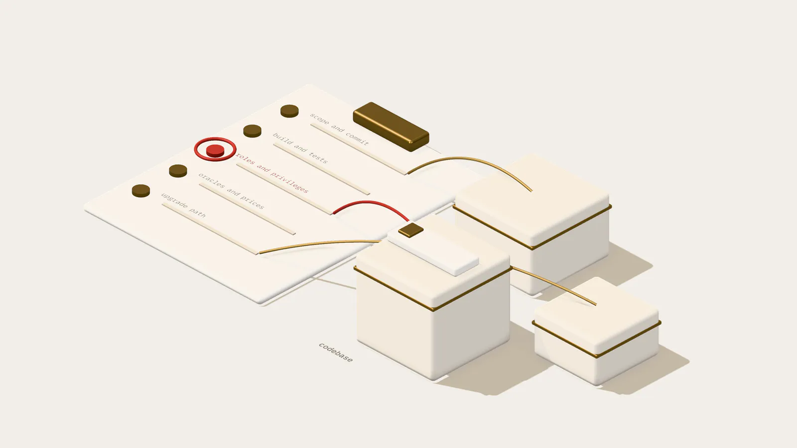 Illustration: a readiness checklist board whose items link to contracts in the codebase; the roles-and-privileges item is still open.