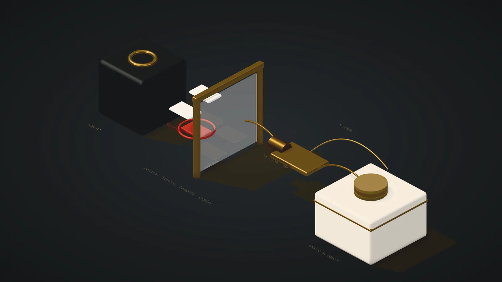 Illustration: an agent’s transactions pass a policy gate before a session key signs them for a smart account; one is blocked at the gate, and a revoke path leads back to the key.