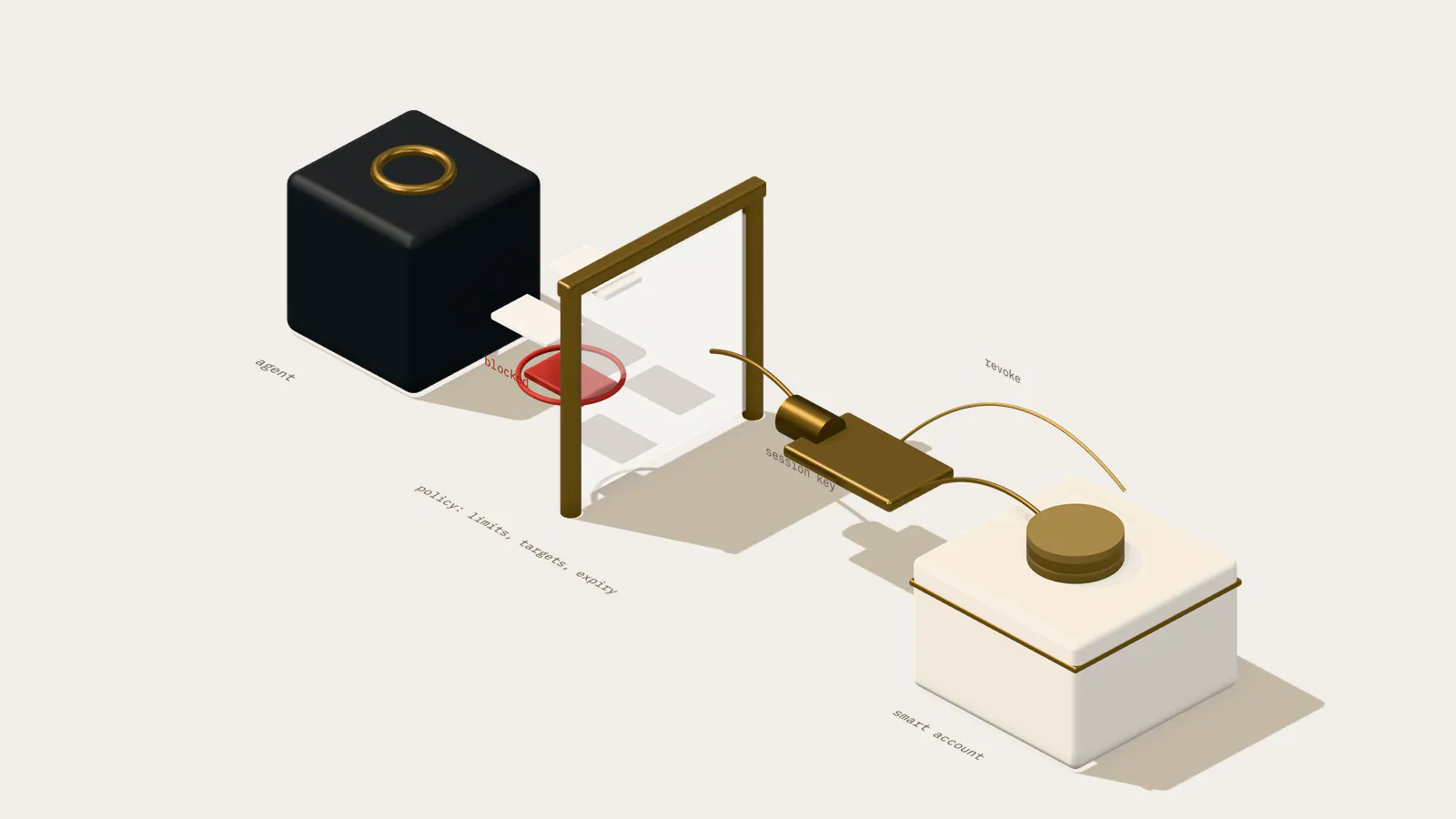 Illustration: an agent’s transactions pass a policy gate before a session key signs them for a smart account; one is blocked at the gate, and a revoke path leads back to the key.