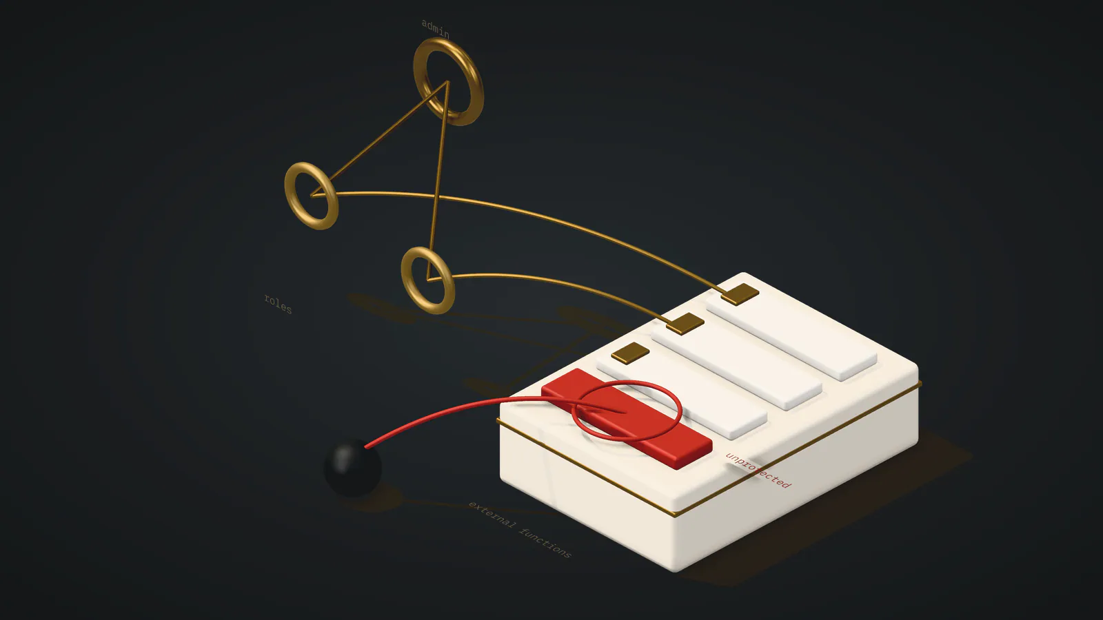 Illustration: an admin role above two operational roles whose calls reach a contract’s functions, while an outside caller reaches the one function left unprotected.