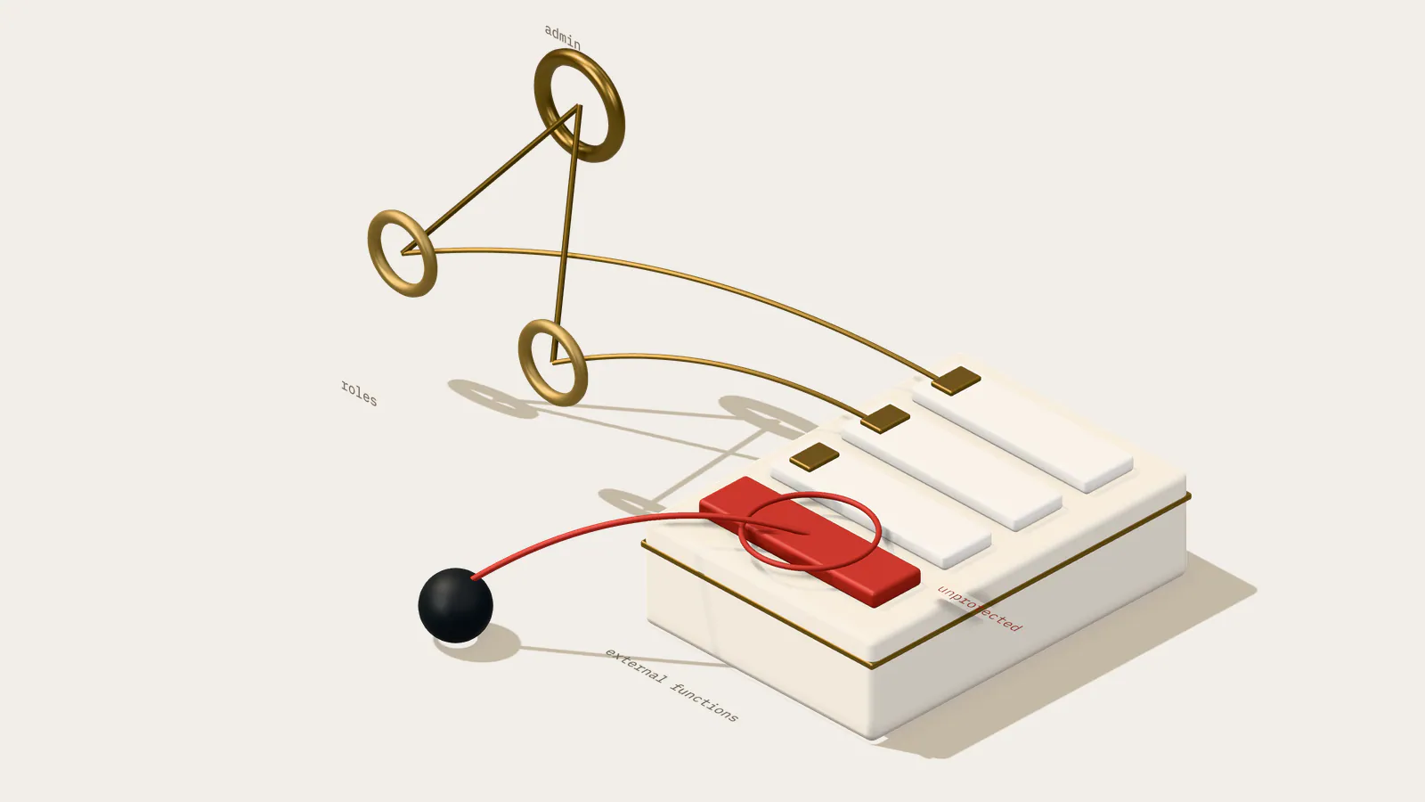 Illustration: an admin role above two operational roles whose calls reach a contract’s functions, while an outside caller reaches the one function left unprotected.