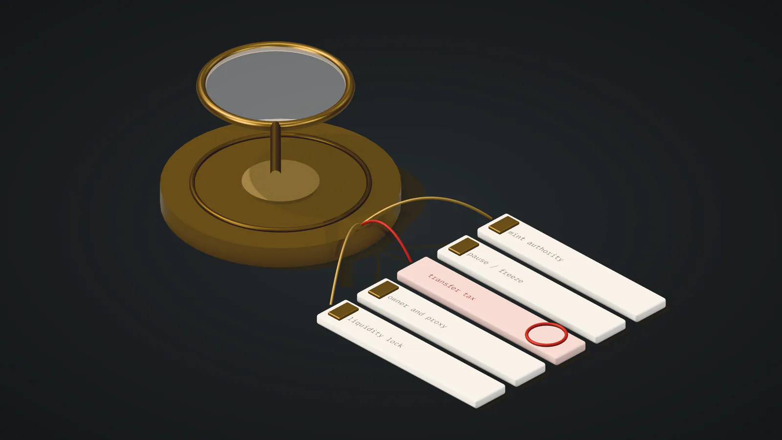 Illustration: a token under a lens, its privileges read out as a checklist of mint authority, pause, transfer tax, owner and proxy, and liquidity lock; the transfer-tax check fails.