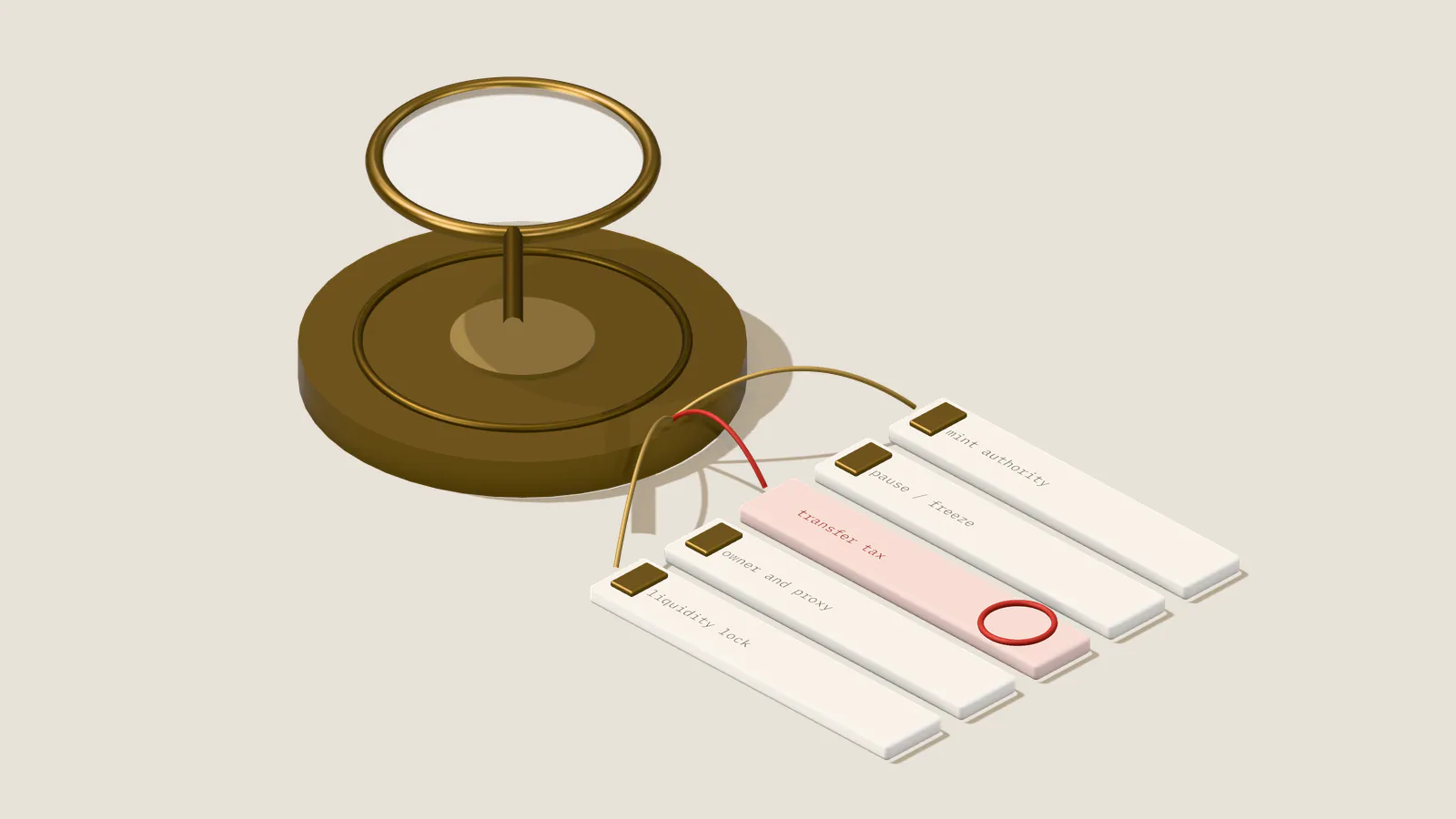 Illustration: a token under a lens, its privileges read out as a checklist of mint authority, pause, transfer tax, owner and proxy, and liquidity lock; the transfer-tax check fails.